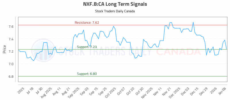 Stock Chart for NXF.B:CA