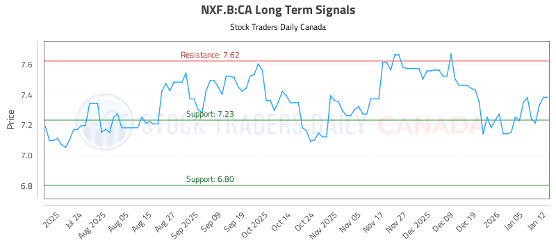 Stock Chart for NXF.B:CA