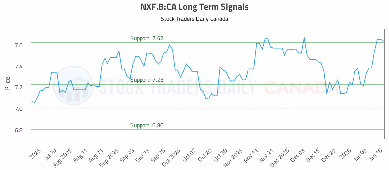 Stock Chart for NXF.B:CA