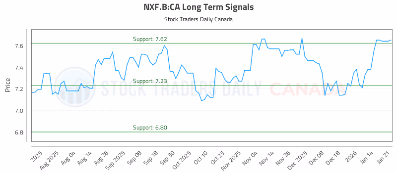 Stock Chart for NXF.B:CA