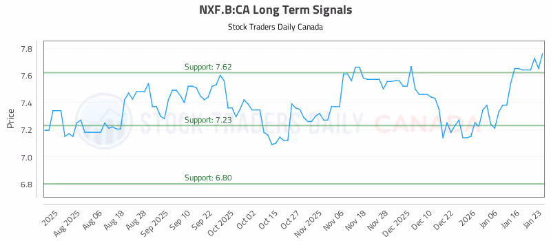 Stock Chart for NXF.B:CA