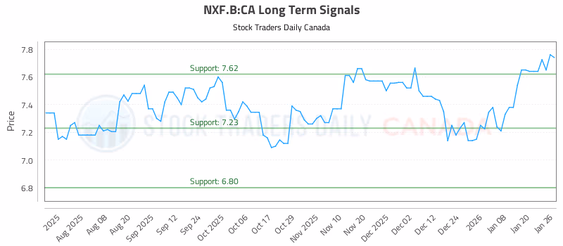 Stock Chart for NXF.B:CA