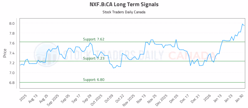 Stock Chart for NXF.B:CA