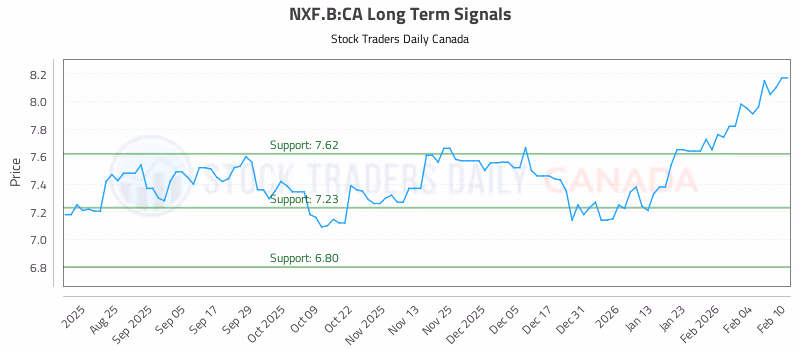 Stock Chart for NXF.B:CA