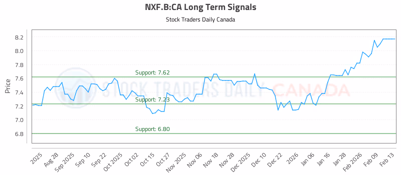 Stock Chart for NXF.B:CA