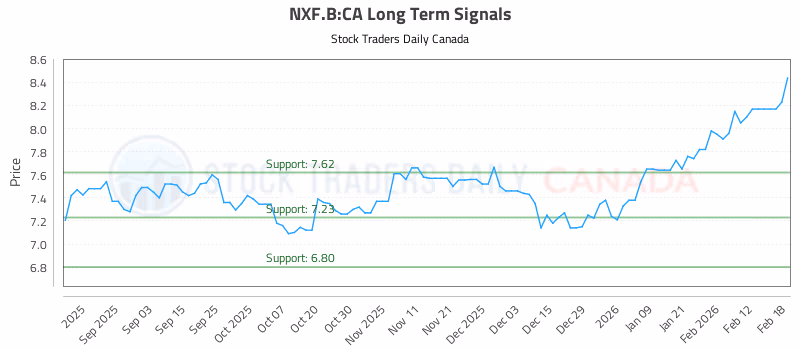 Stock Chart for NXF.B:CA