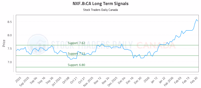 Stock Chart for NXF.B:CA