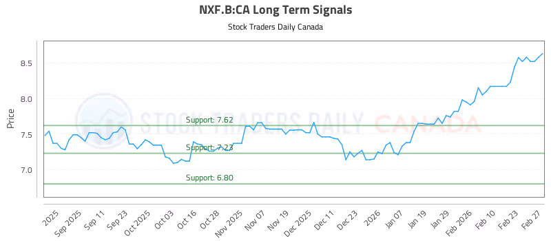 Stock Chart for NXF.B:CA