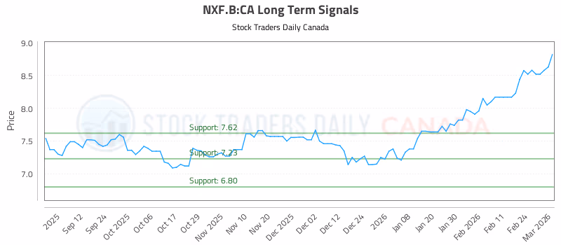 Stock Chart for NXF.B:CA