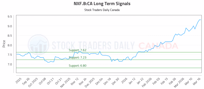 Stock Chart for NXF.B:CA