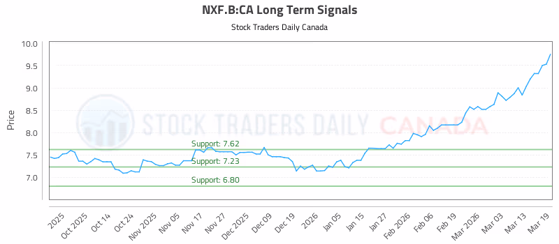 Stock Chart for NXF.B:CA