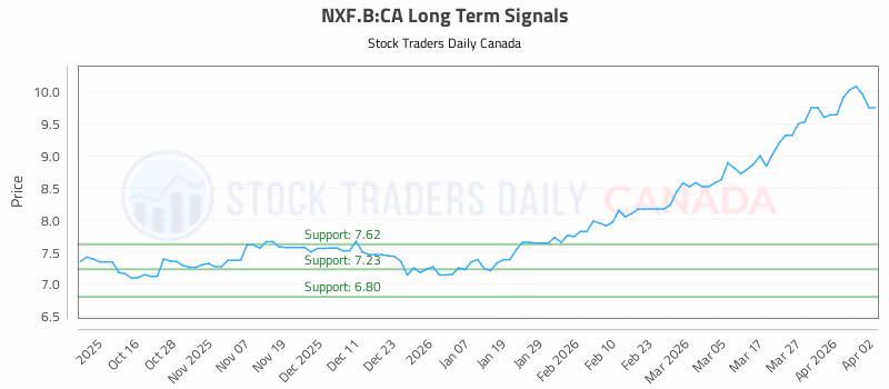 Stock Chart for NXF.B:CA