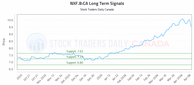 Stock Chart for NXF.B:CA