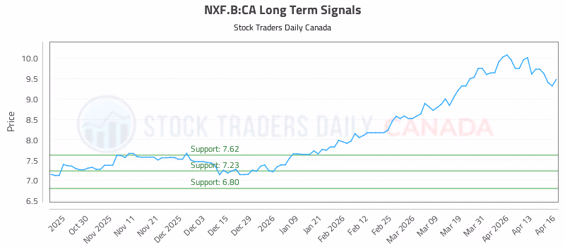 Stock Chart for NXF.B:CA