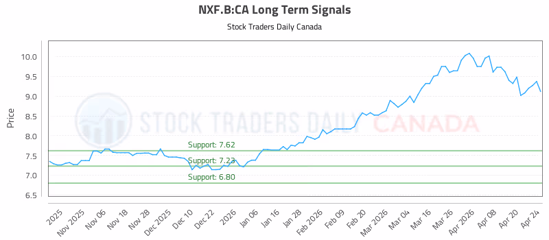 Stock Chart for NXF.B:CA