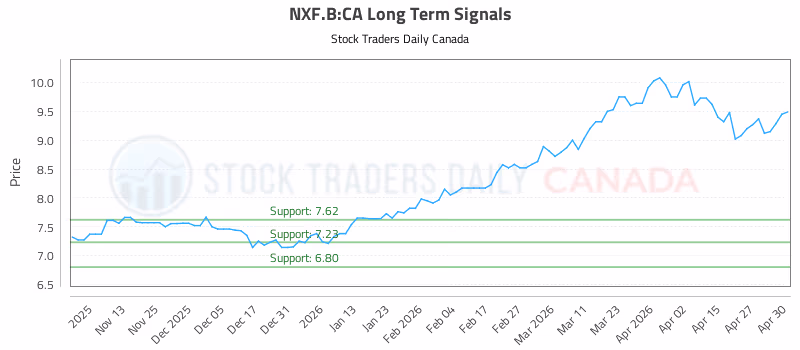 Stock Chart for NXF.B:CA