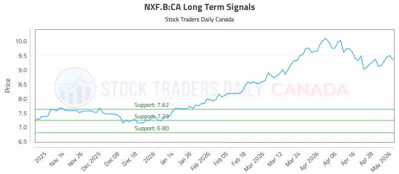 Stock Chart for NXF.B:CA