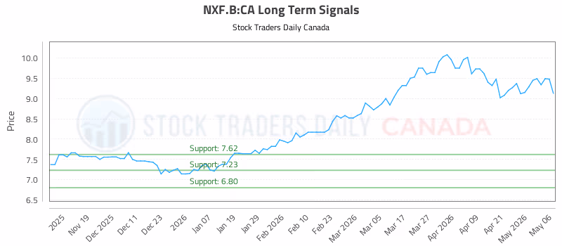 Stock Chart for NXF.B:CA