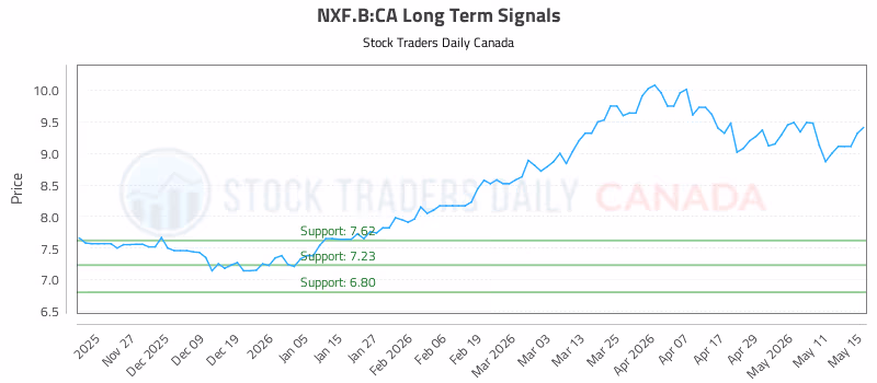 Stock Chart for NXF.B:CA