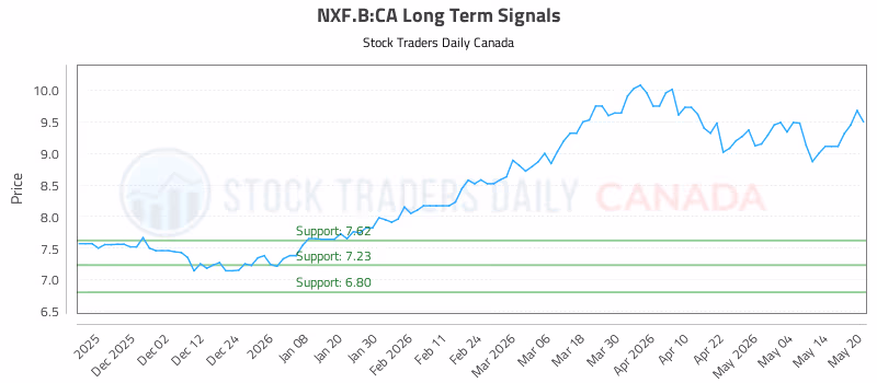 Stock Chart for NXF.B:CA