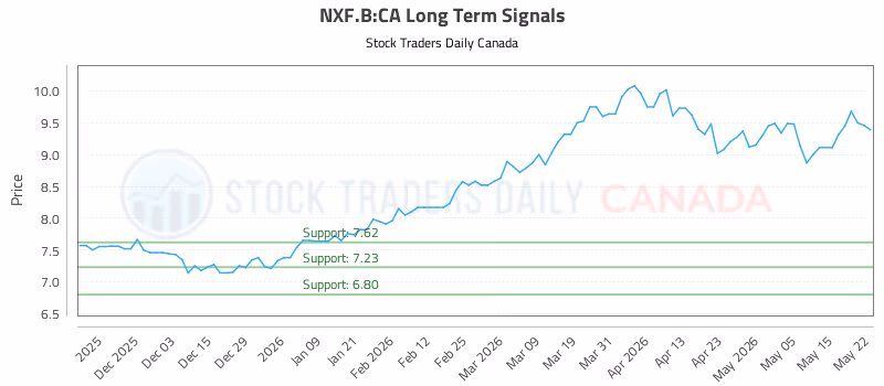 Stock Chart for NXF.B:CA