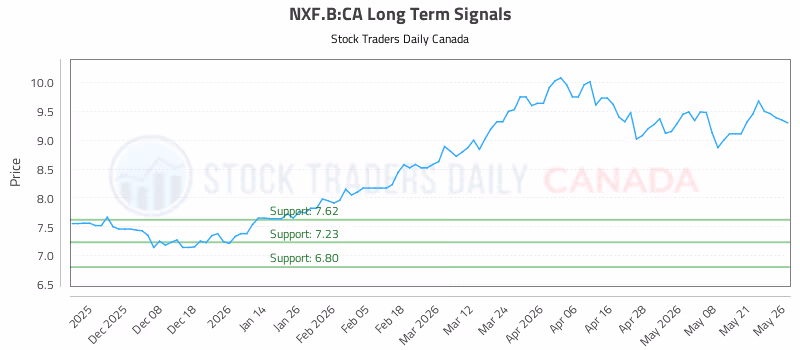 Stock Chart for NXF.B:CA