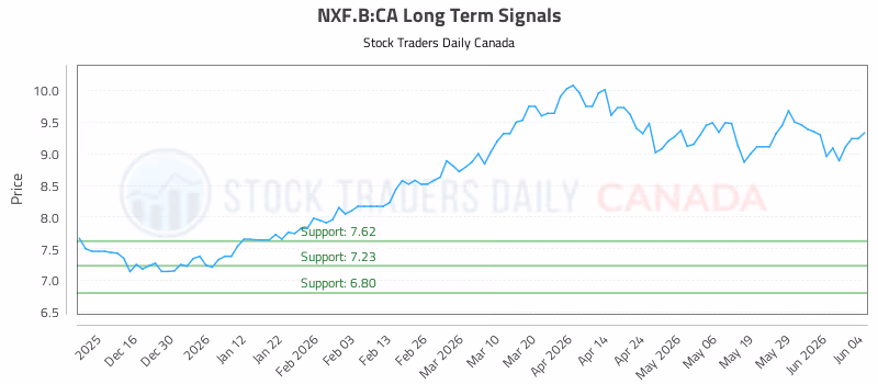 Stock Chart for NXF.B:CA