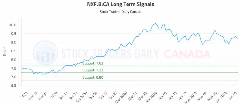 Stock Chart for NXF.B:CA
