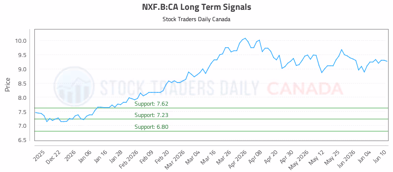Stock Chart for NXF.B:CA