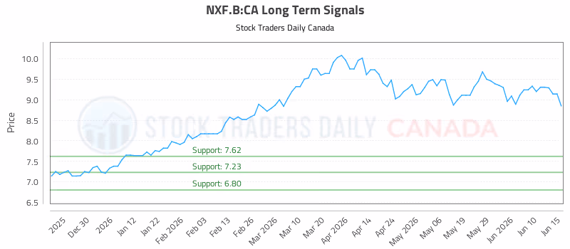 Stock Chart for NXF.B:CA