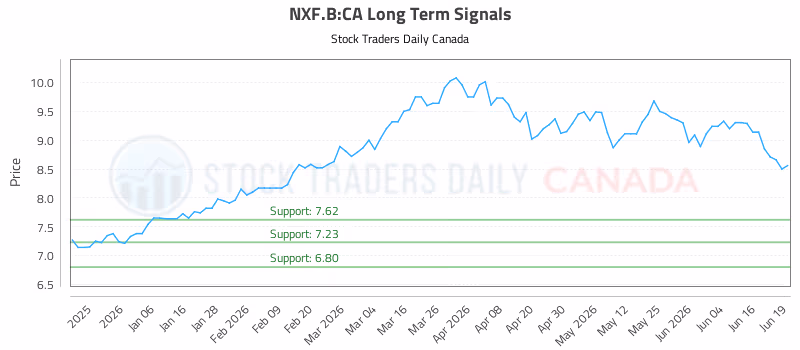 Stock Chart for NXF.B:CA