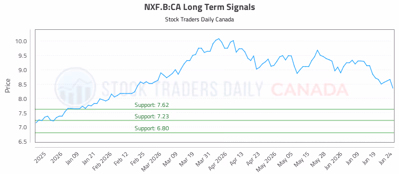 Stock Chart for NXF.B:CA