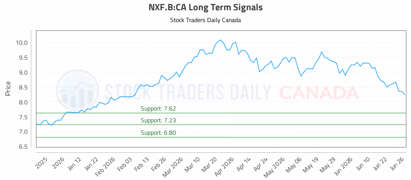 Stock Chart for NXF.B:CA
