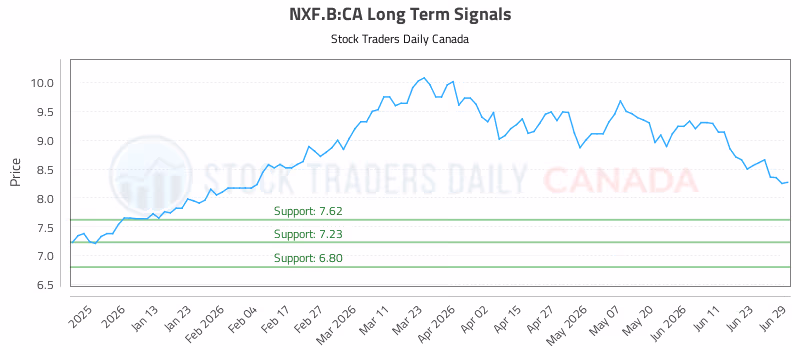 Stock Chart for NXF.B:CA