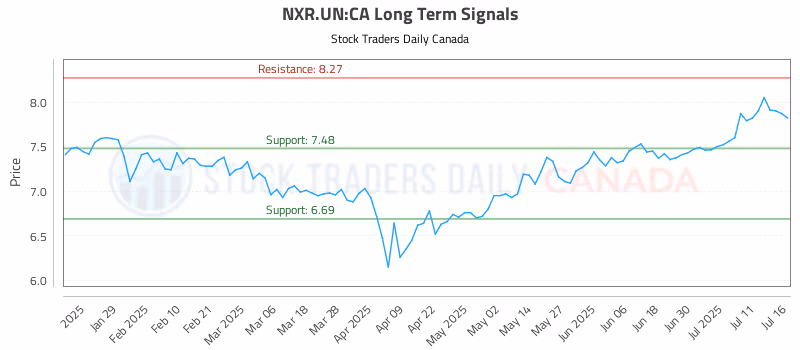 Stock Chart for NXR.UN:CA
