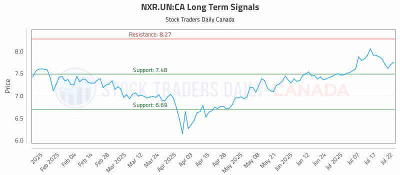 Stock Chart for NXR.UN:CA