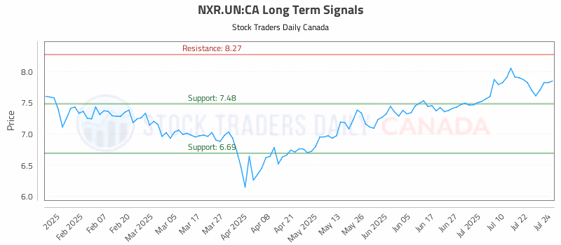 Stock Chart for NXR.UN:CA