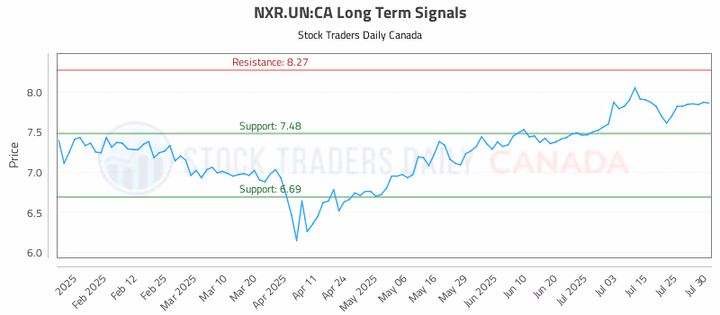 Stock Chart for NXR.UN:CA