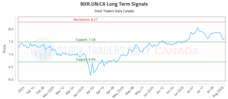 Stock Chart for NXR.UN:CA