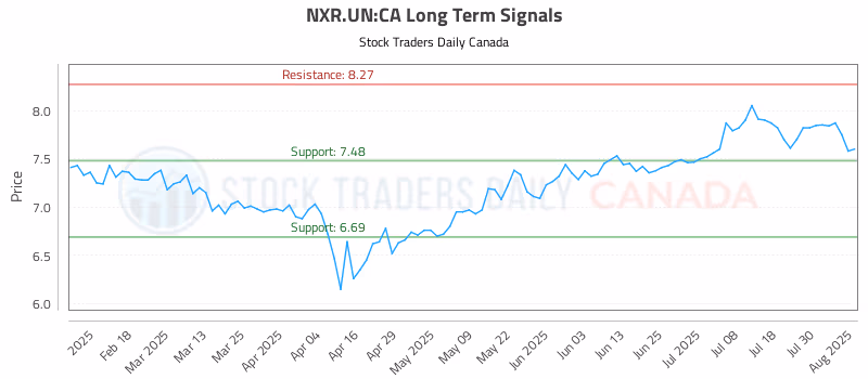 Stock Chart for NXR.UN:CA