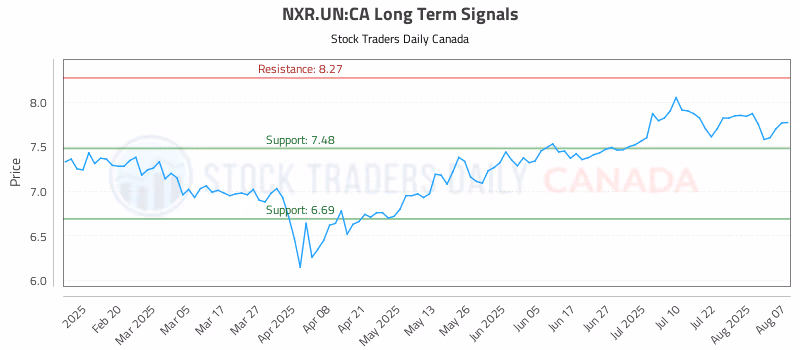 Stock Chart for NXR.UN:CA