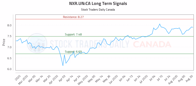 Stock Chart for NXR.UN:CA