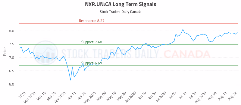 Stock Chart for NXR.UN:CA
