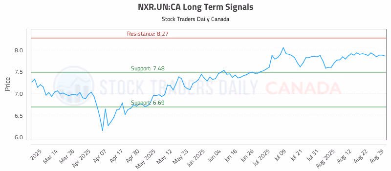 Stock Chart for NXR.UN:CA