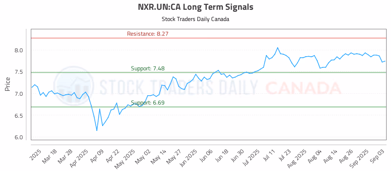 Stock Chart for NXR.UN:CA