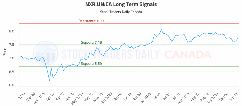 Stock Chart for NXR.UN:CA