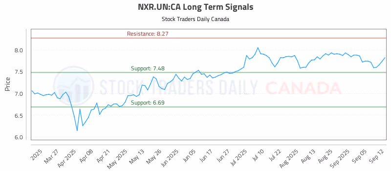Stock Chart for NXR.UN:CA