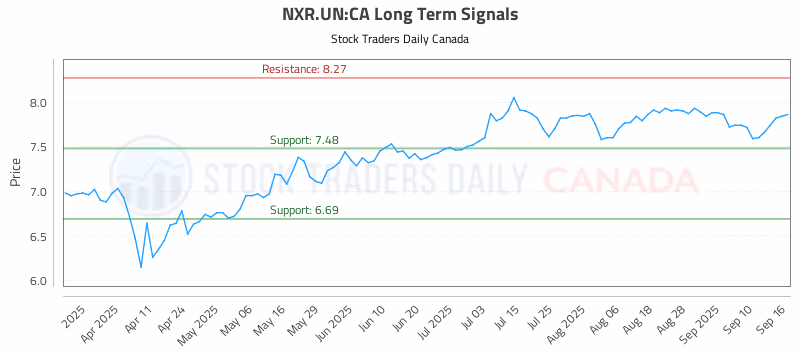 Stock Chart for NXR.UN:CA
