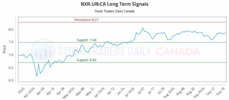 Stock Chart for NXR.UN:CA