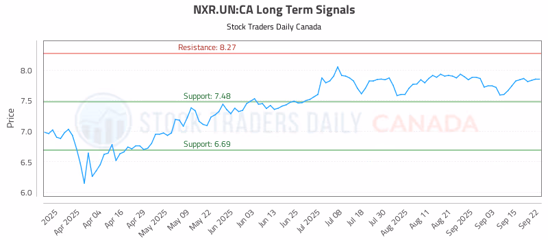 Stock Chart for NXR.UN:CA
